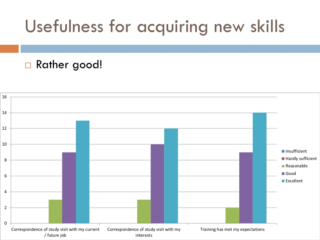 usefulness for acquiring new skills
