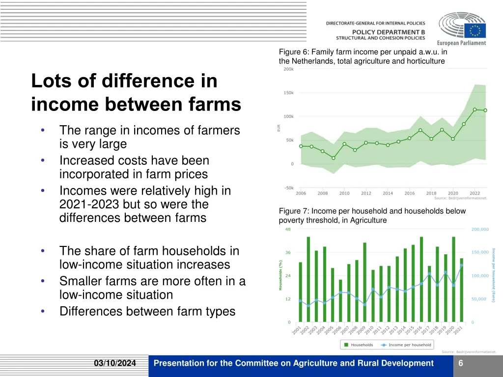 figure 6 family farm income per unpaid