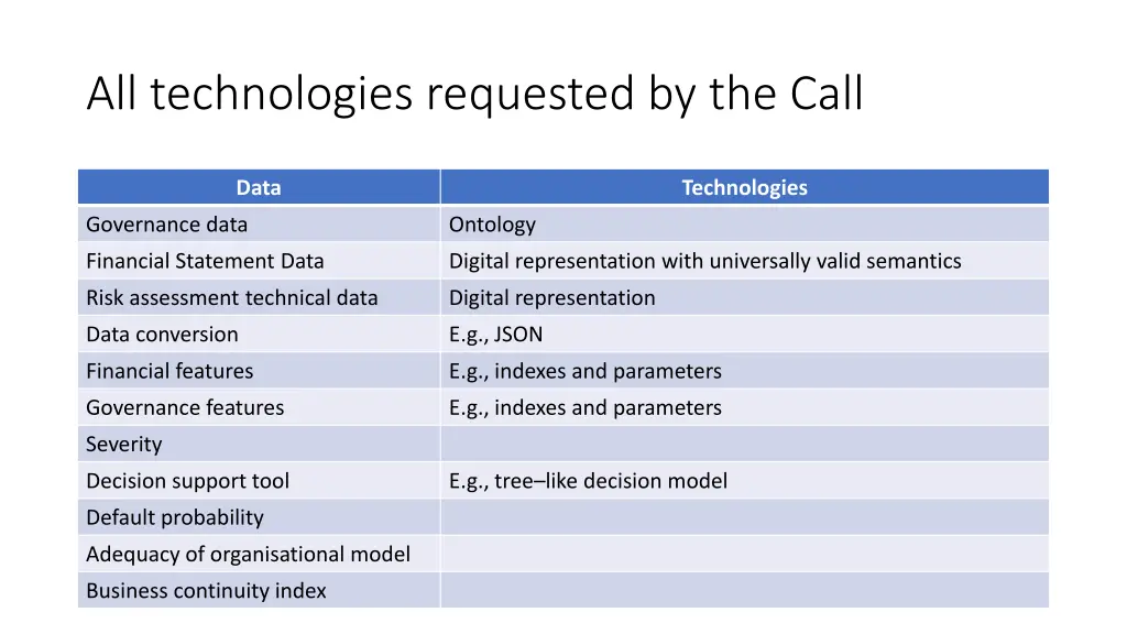 all technologies requested by the call