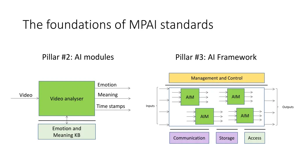 the foundations of mpai standards