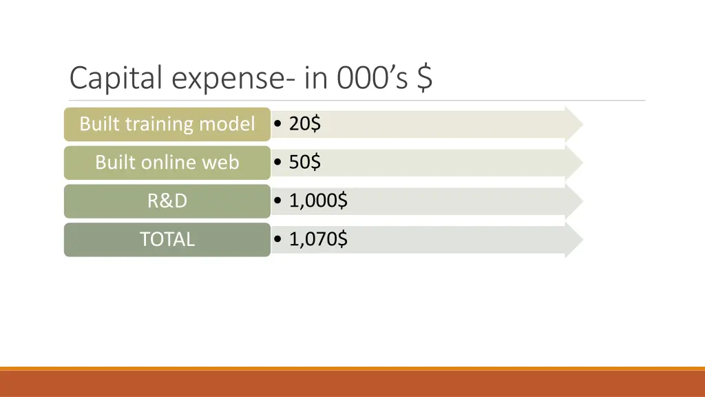 capital expense in 000 s