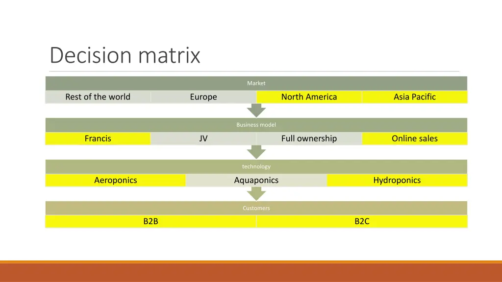 decision matrix 2