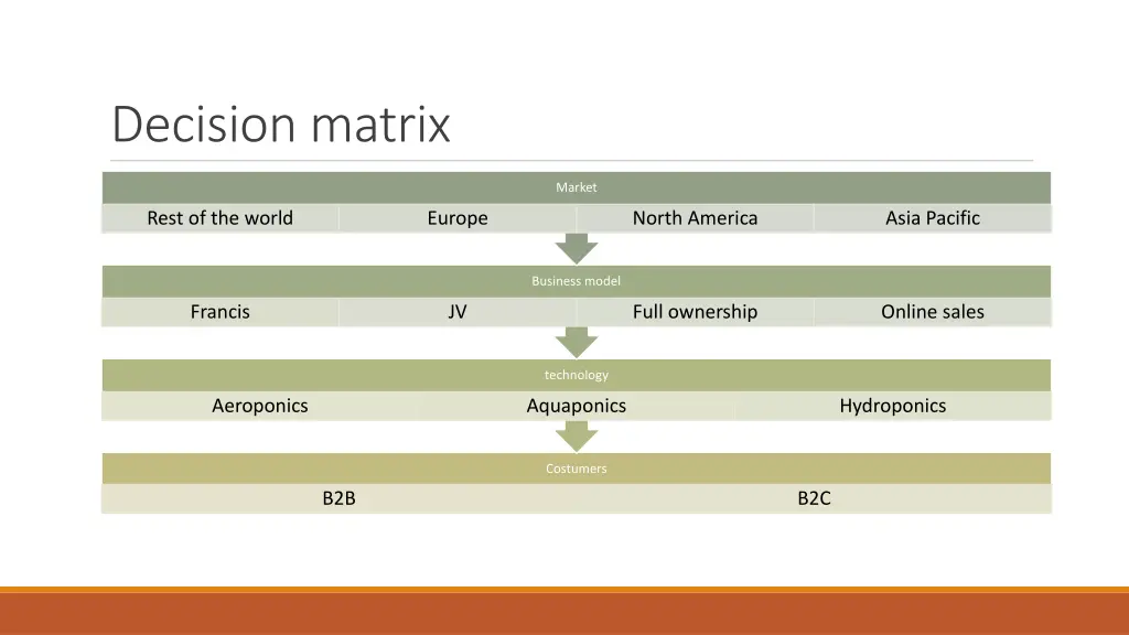 decision matrix