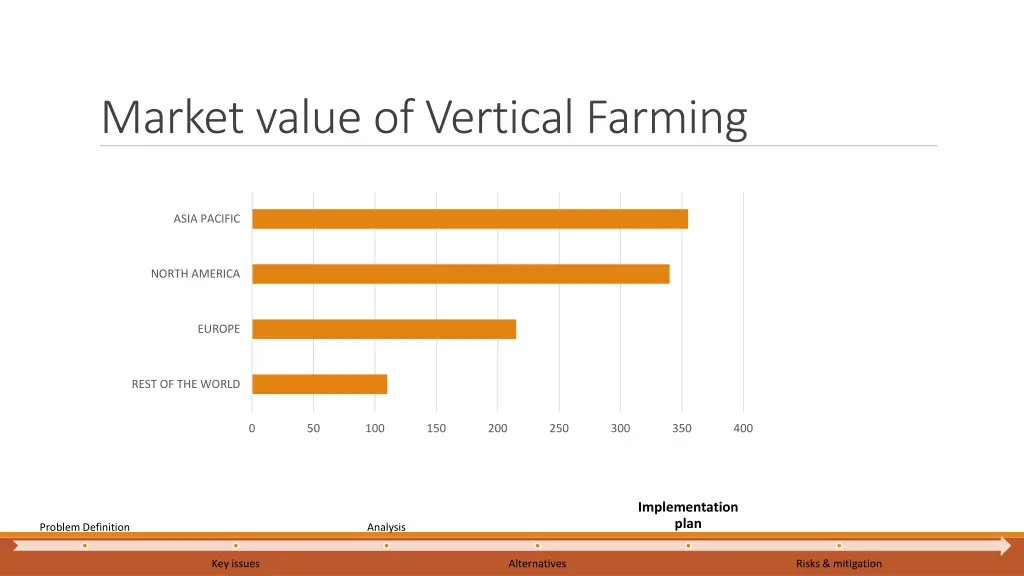 market value of vertical farming
