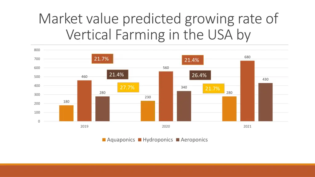 market value predicted growing rate of vertical