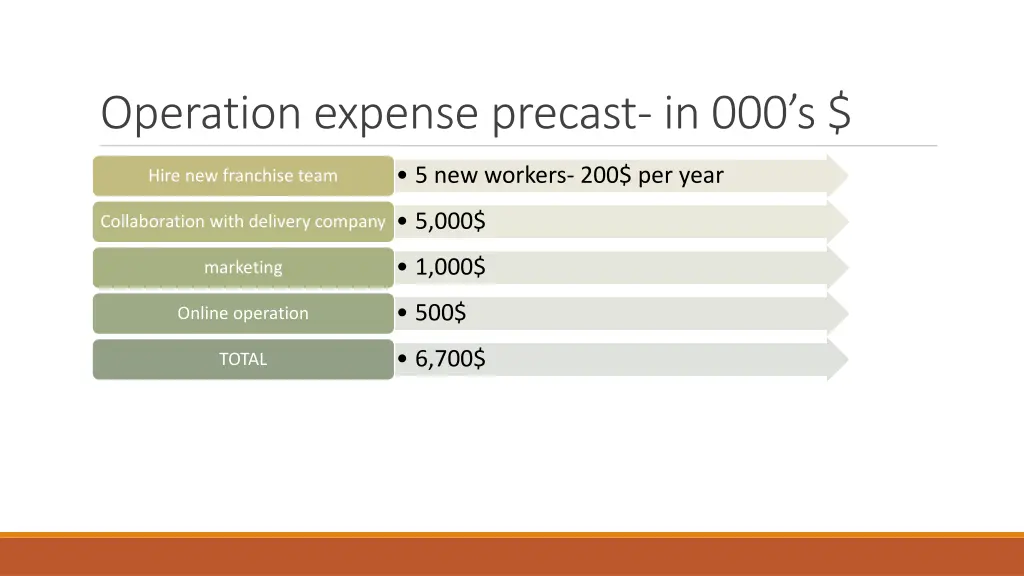 operation expense precast in 000 s