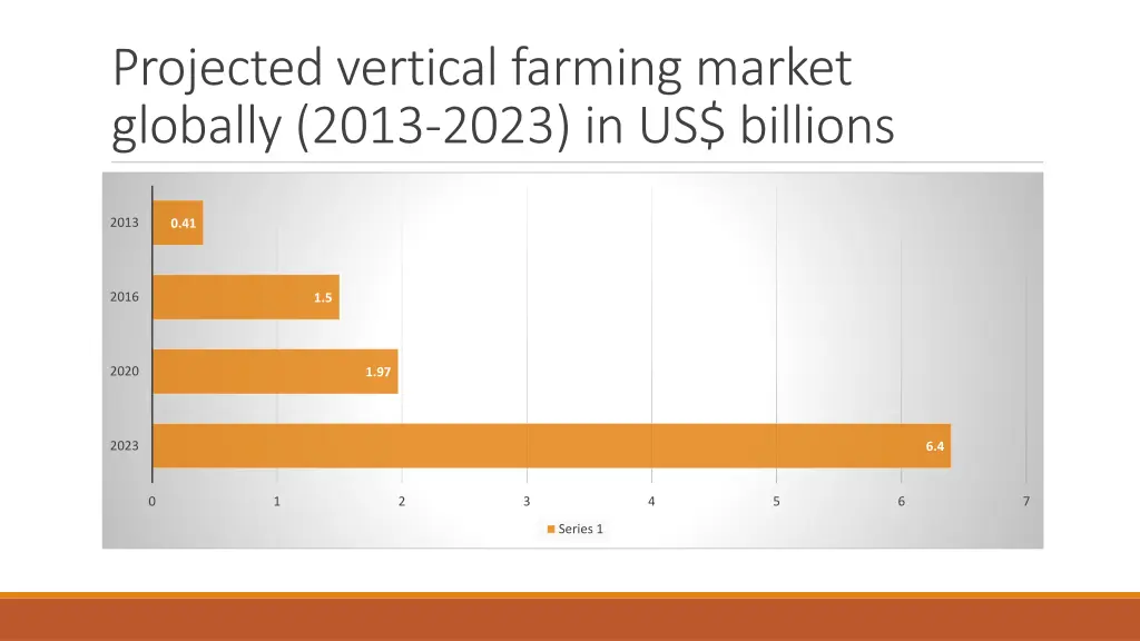 projected vertical farming market globally 2013