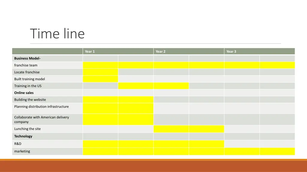 time line