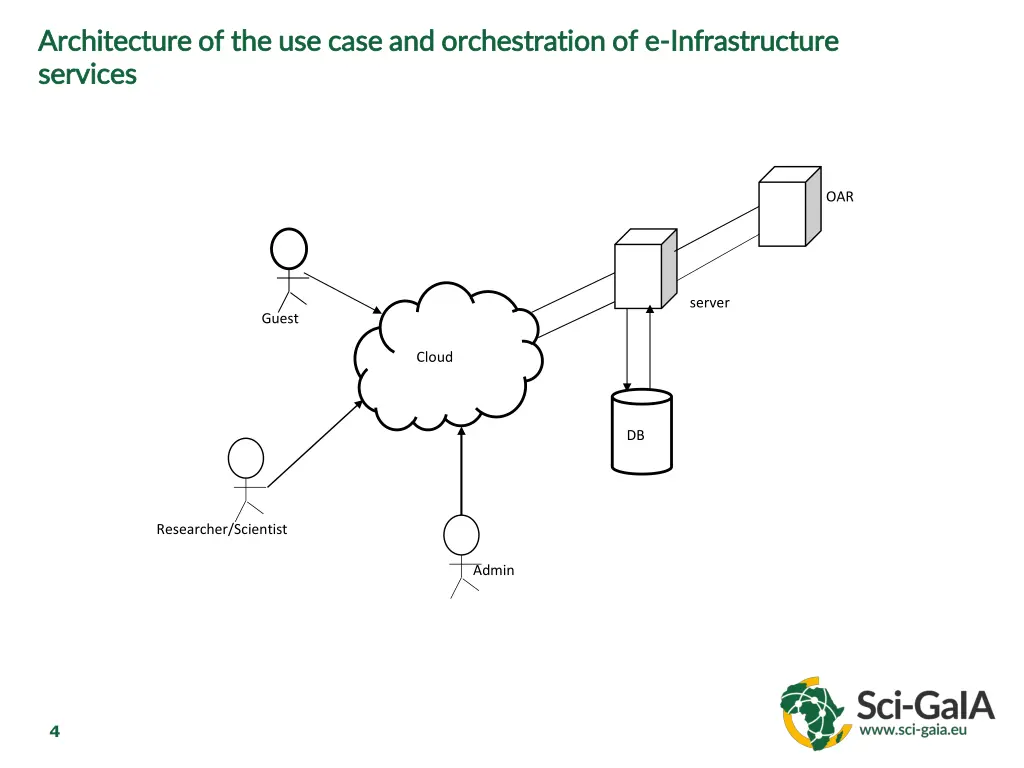 architecture of the use case and orchestration