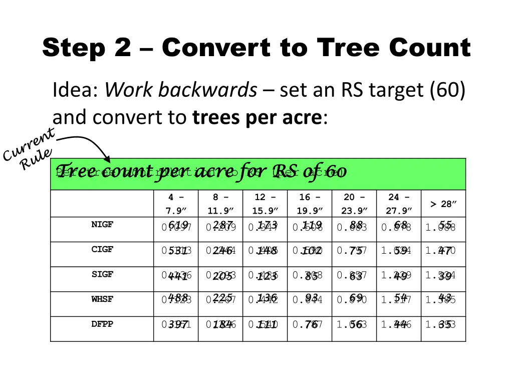 step 2 convert to tree count