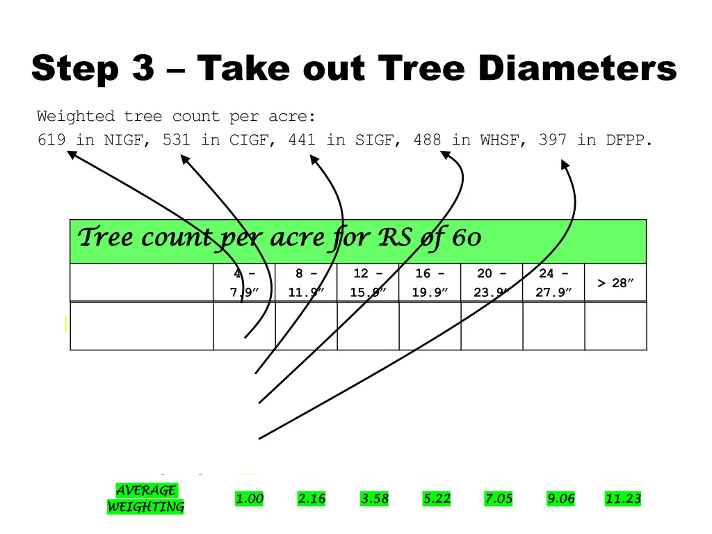 step 3 take out tree diameters