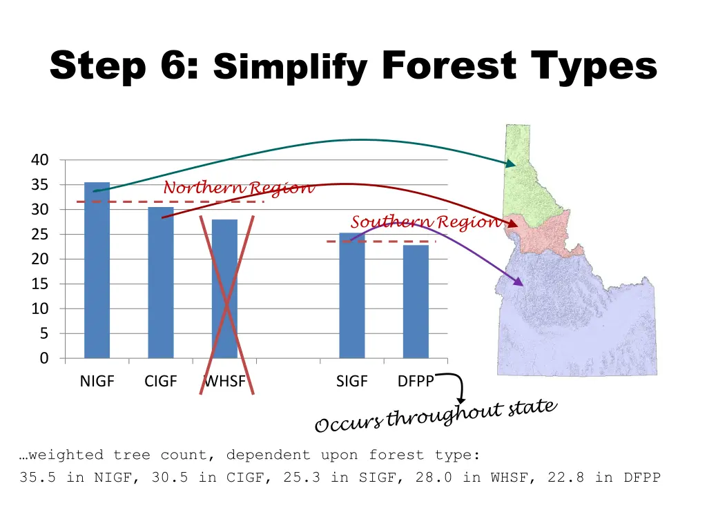 step 6 simplify forest types