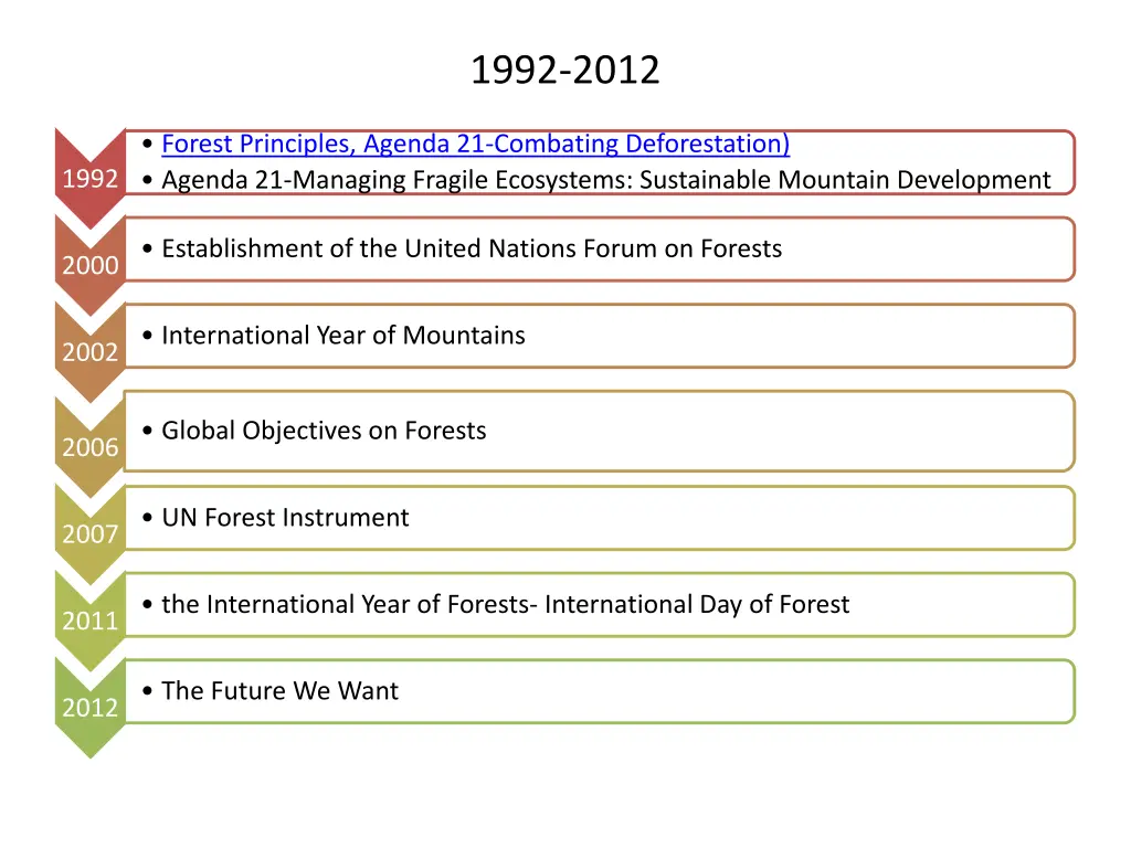 1992 2012