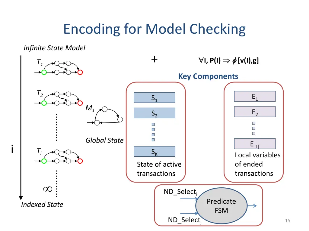 encoding for model checking 1