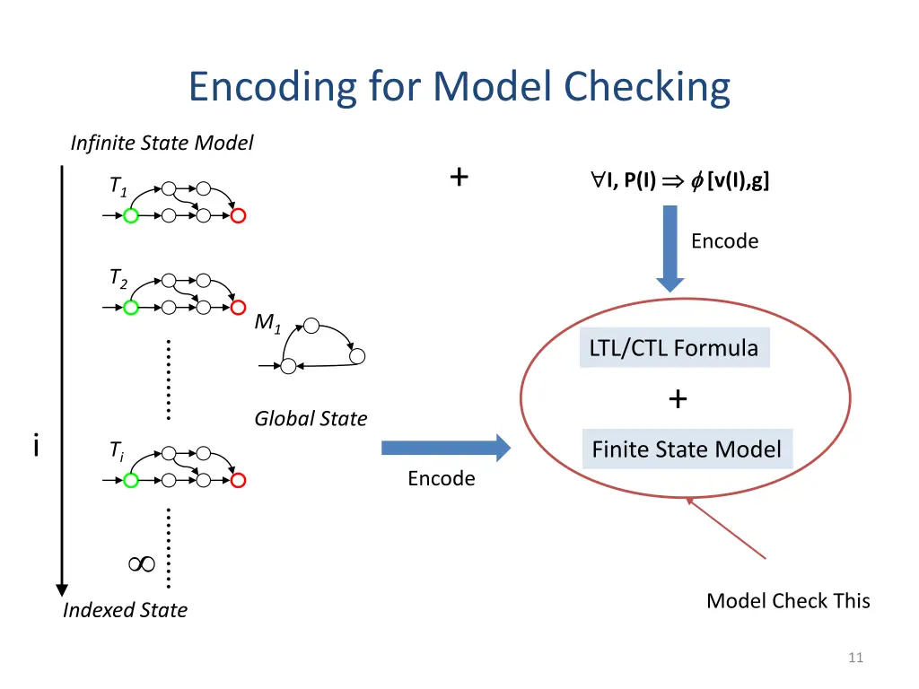 encoding for model checking