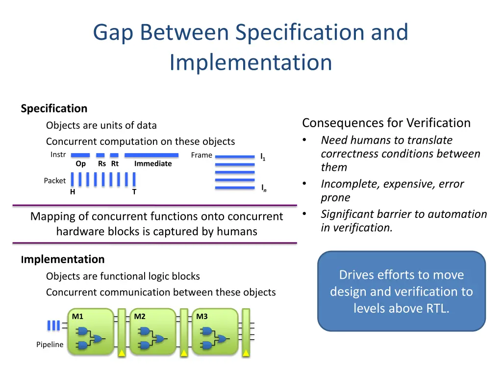 gap between specification and implementation