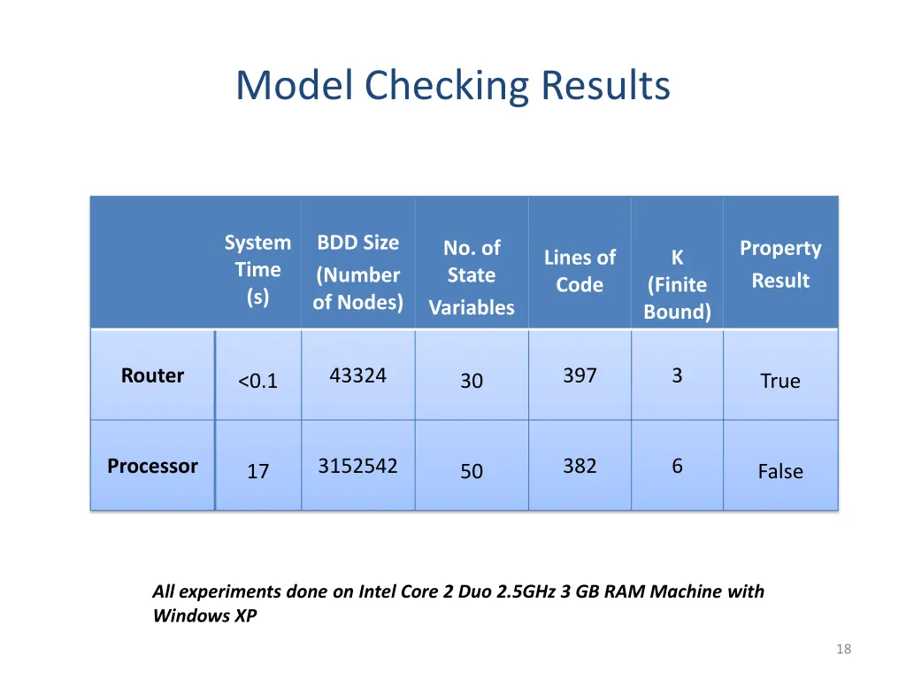 model checking results