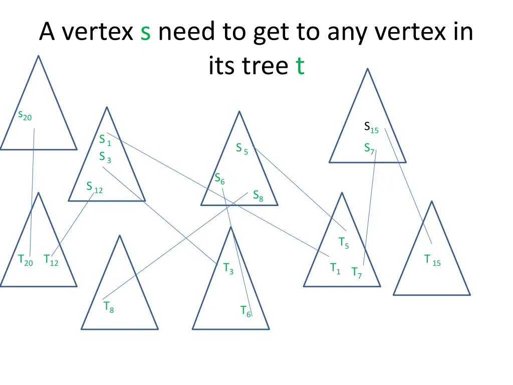 a vertex s need to get to any vertex in its tree t