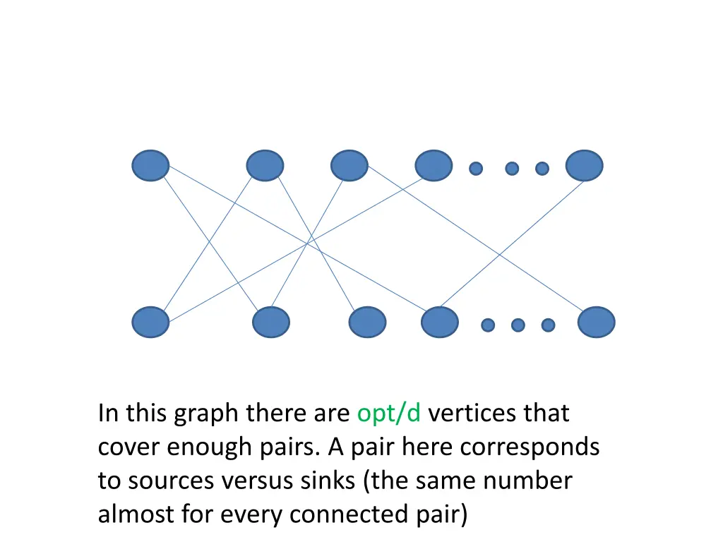 in this graph there are opt d vertices that cover