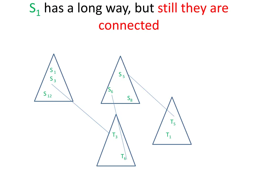 s 1 has a long way but still they are connected