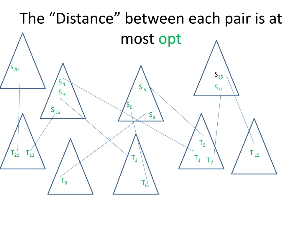 the distance between each pair is at most opt
