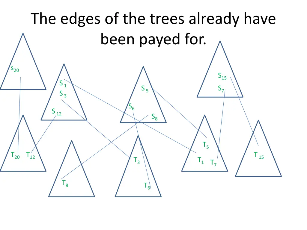 the edges of the trees already have been payed for