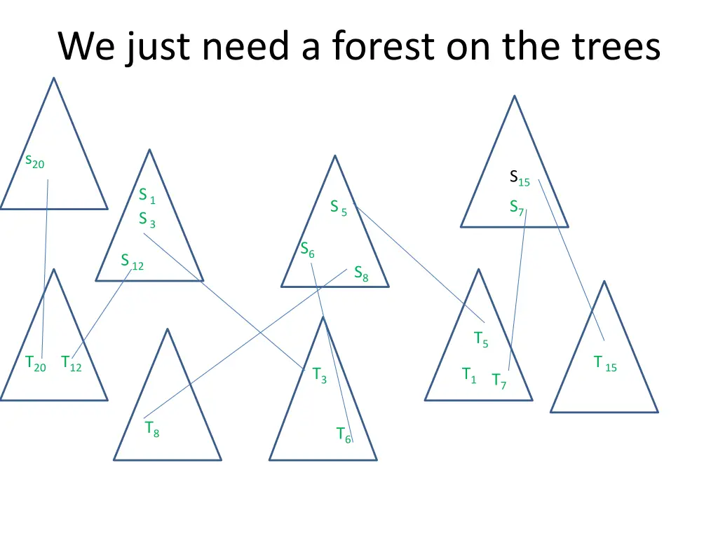 we just need a forest on the trees