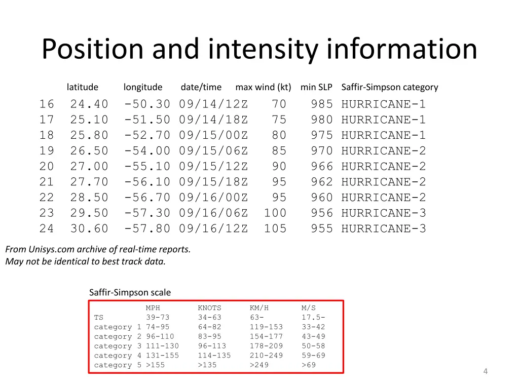 position and intensity information