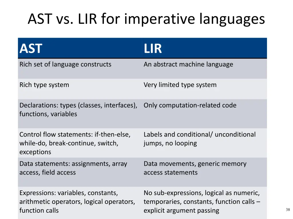 ast vs lir for imperative languages