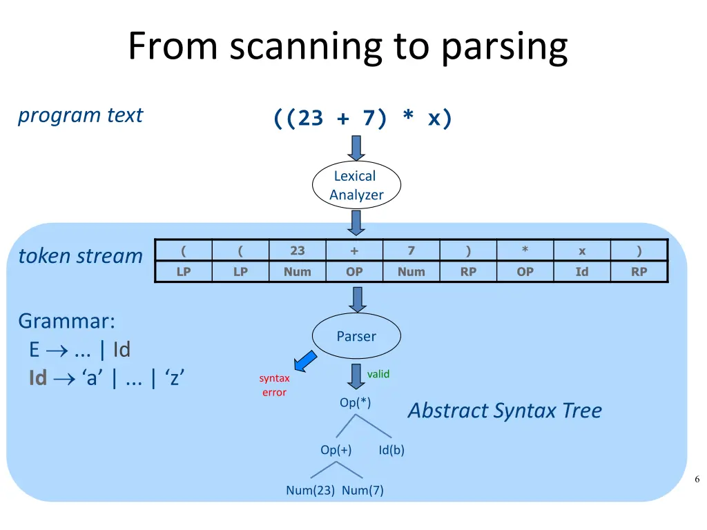 from scanning to parsing