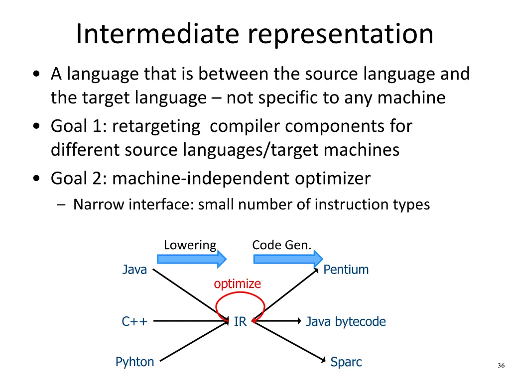 intermediate representation 2