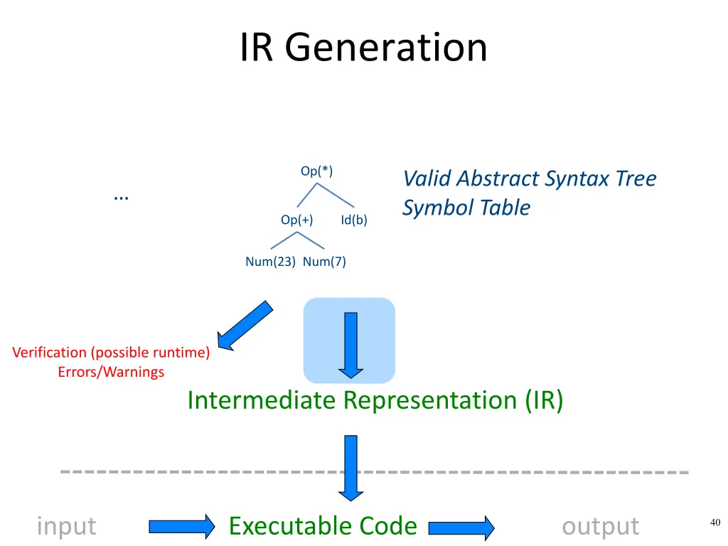 ir generation