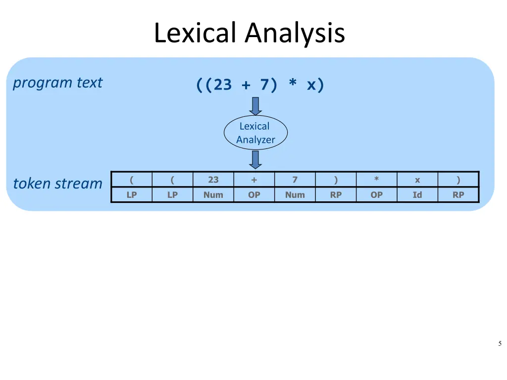 lexical analysis