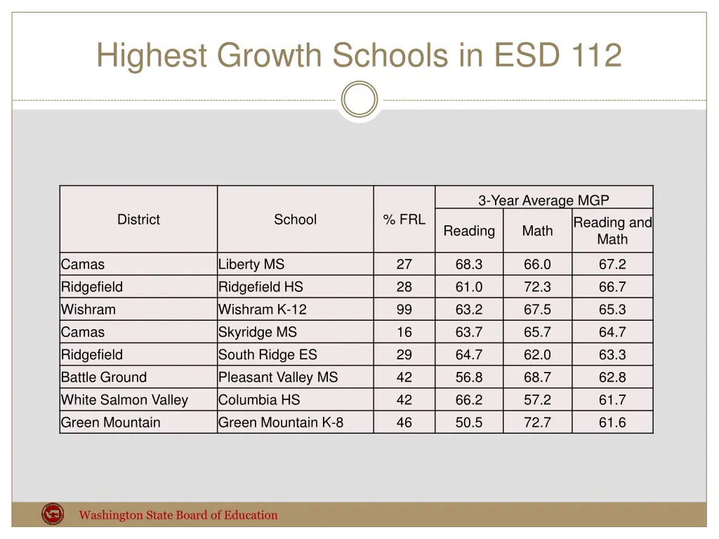 highest growth schools in esd 112