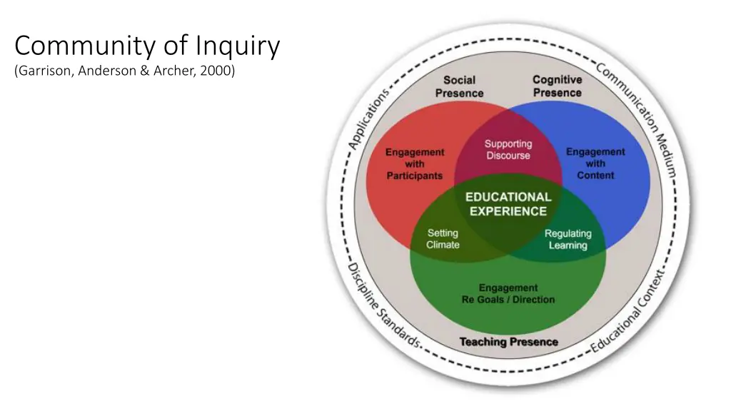 community of inquiry garrison anderson archer 2000