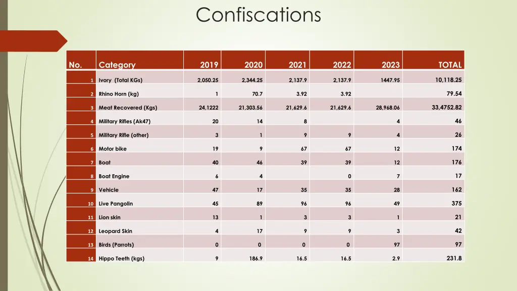 confiscations