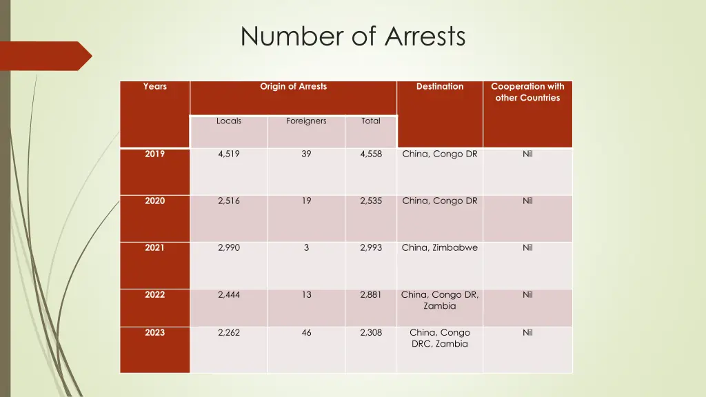 number of arrests