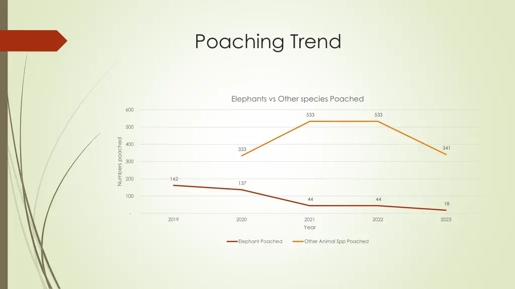 poaching trend