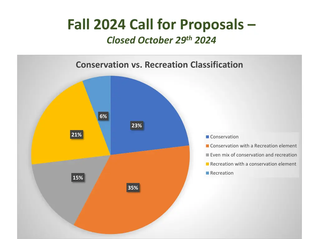 fall 2024 call for proposals closed october 1