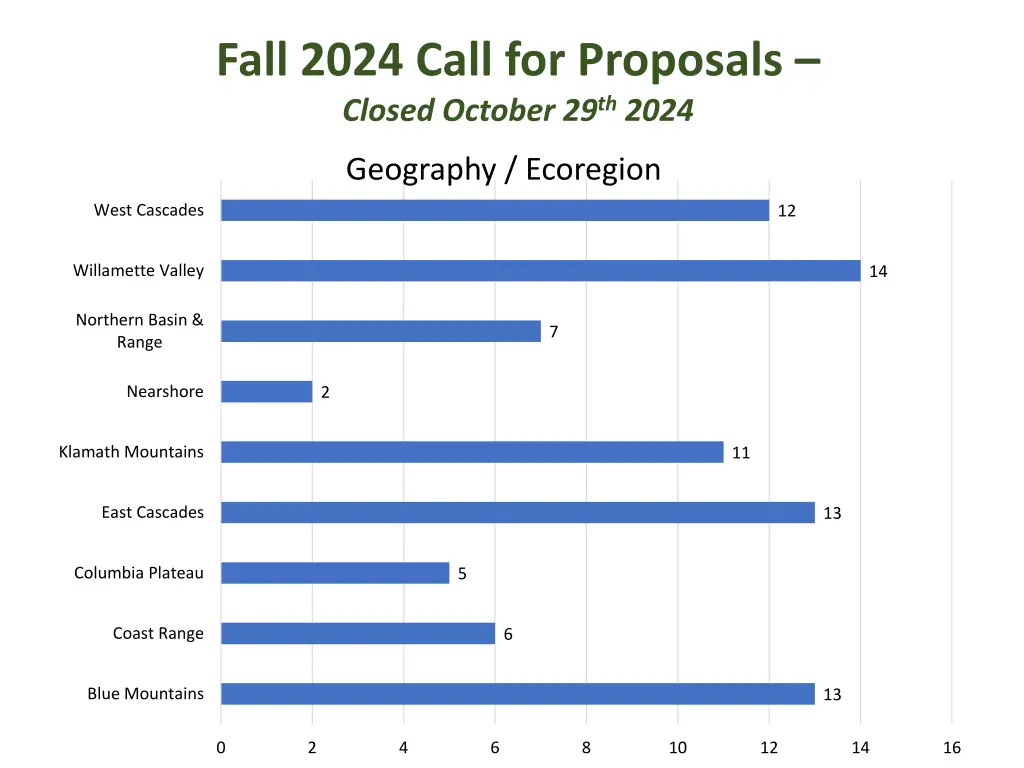 fall 2024 call for proposals closed october 2