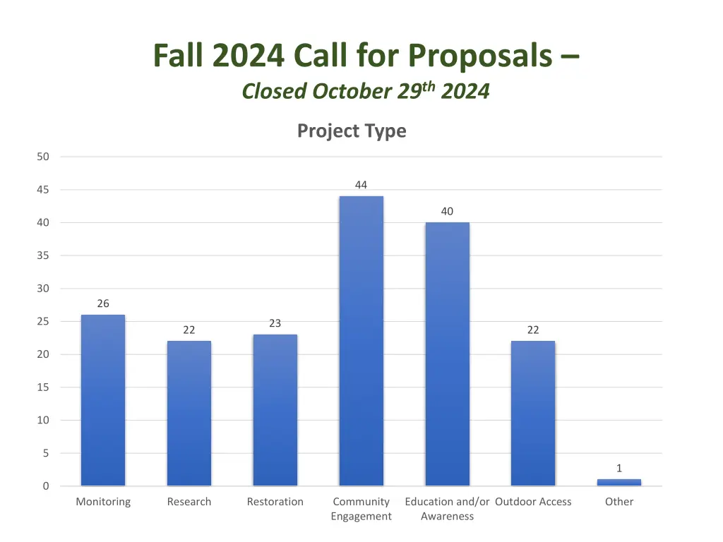 fall 2024 call for proposals closed october 3