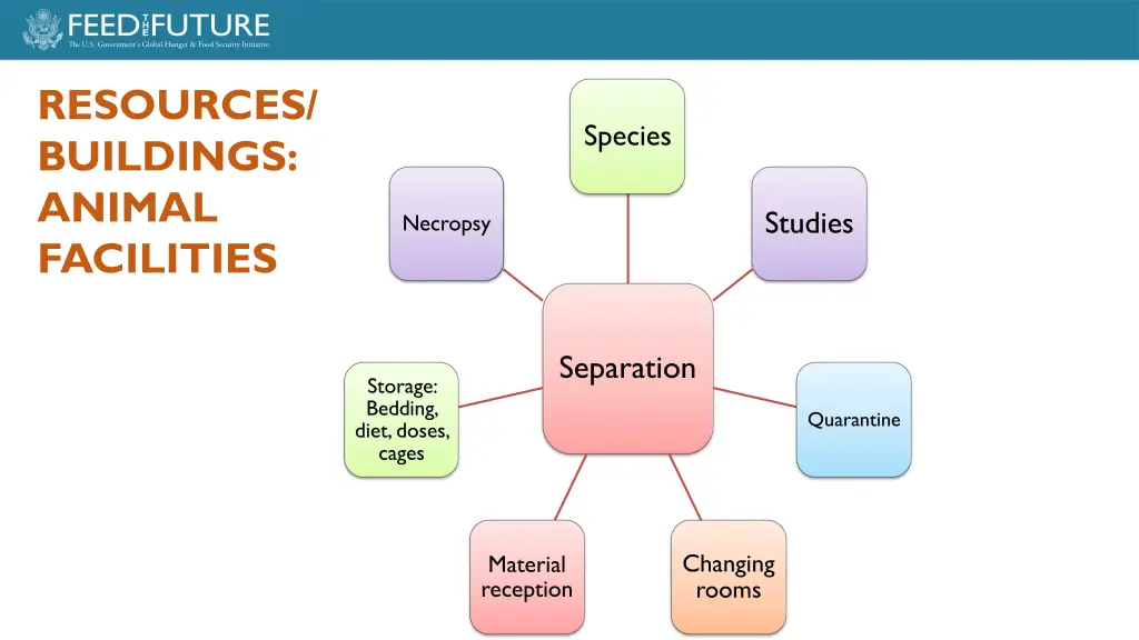 resources buildings animal facilities 2