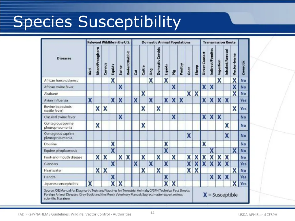 species susceptibility