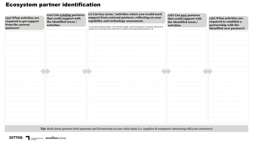 ecosystem partner identification