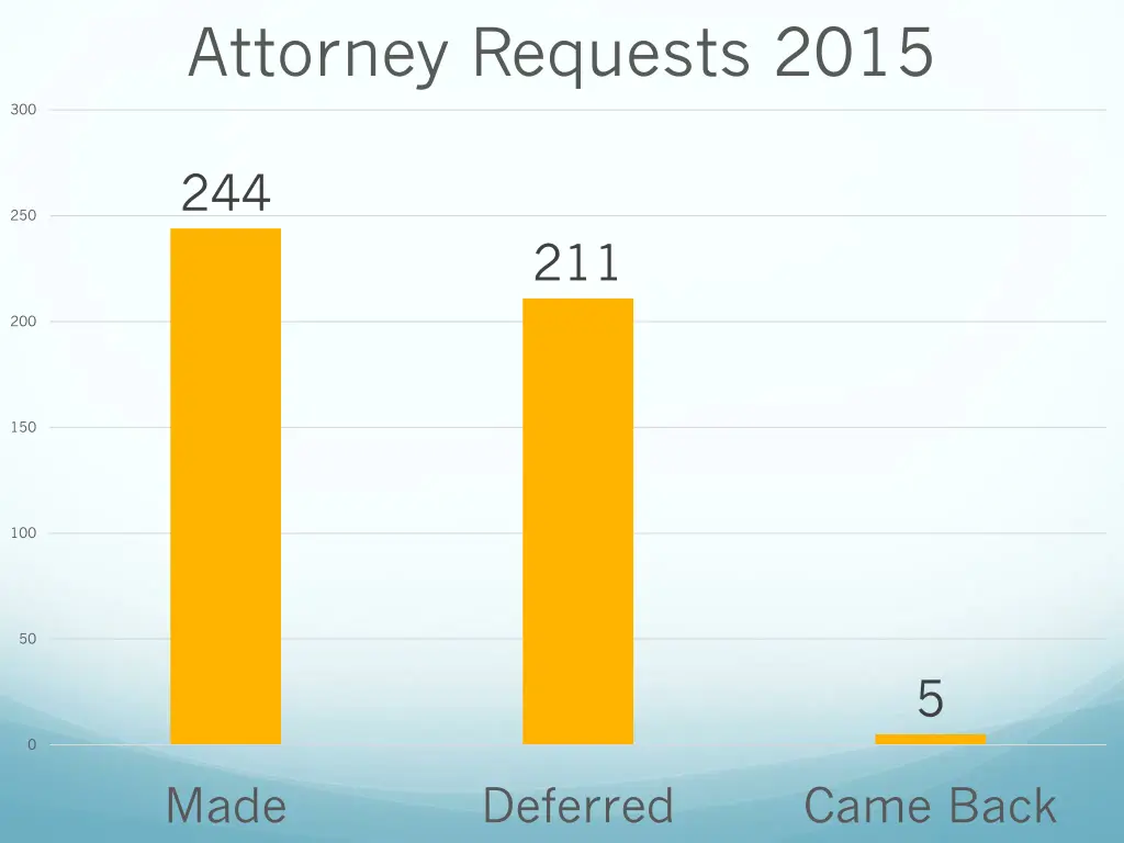 attorney requests 2015