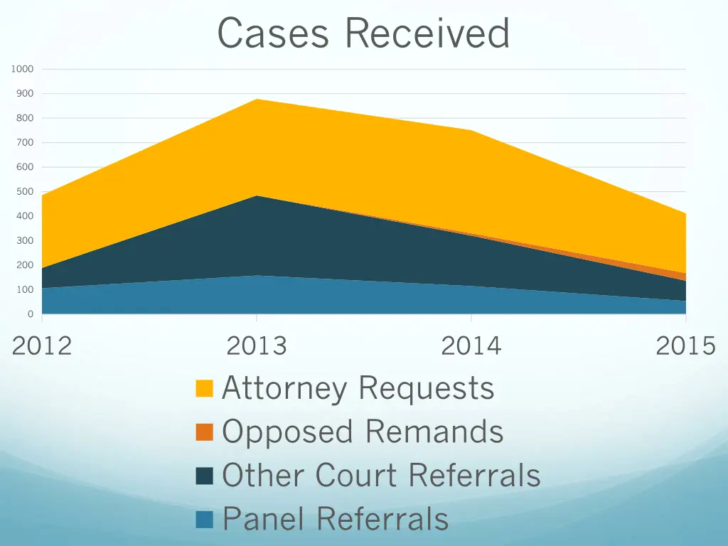 cases received