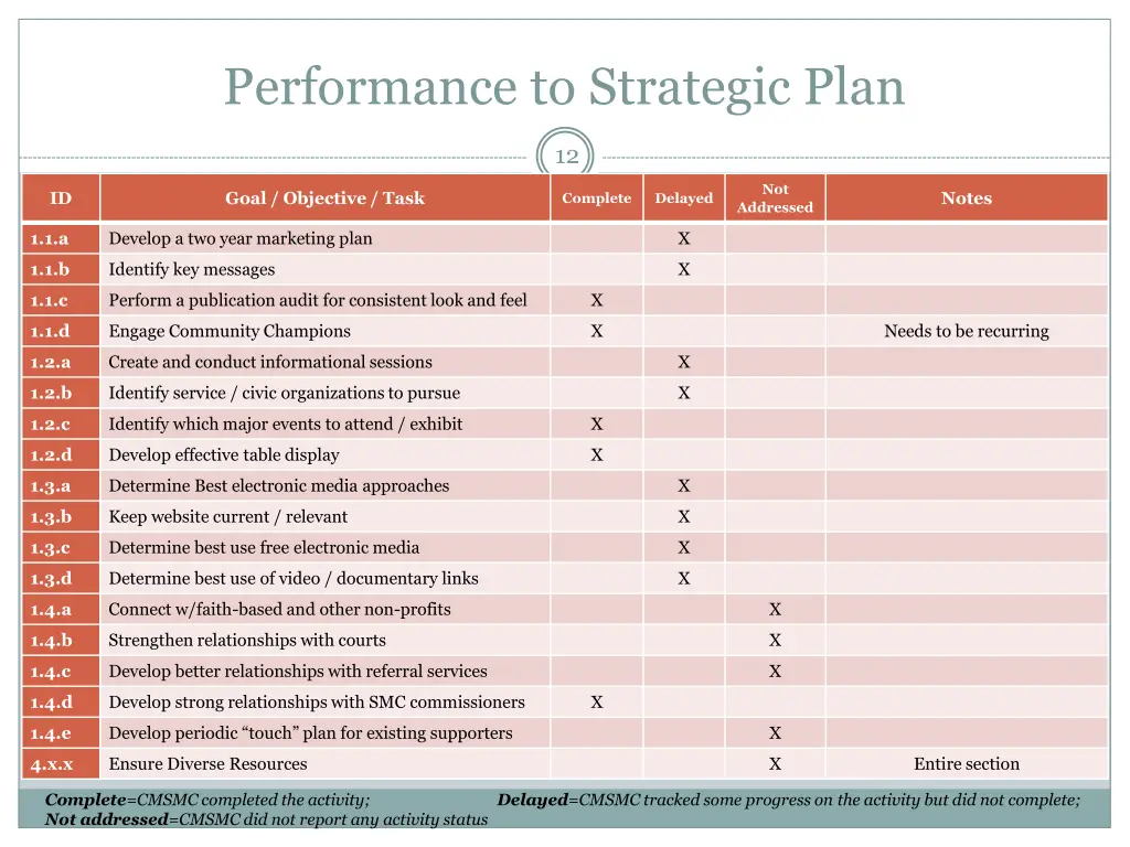 performance to strategic plan