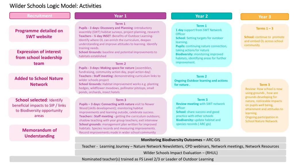 wilder schools logic model activities wilder