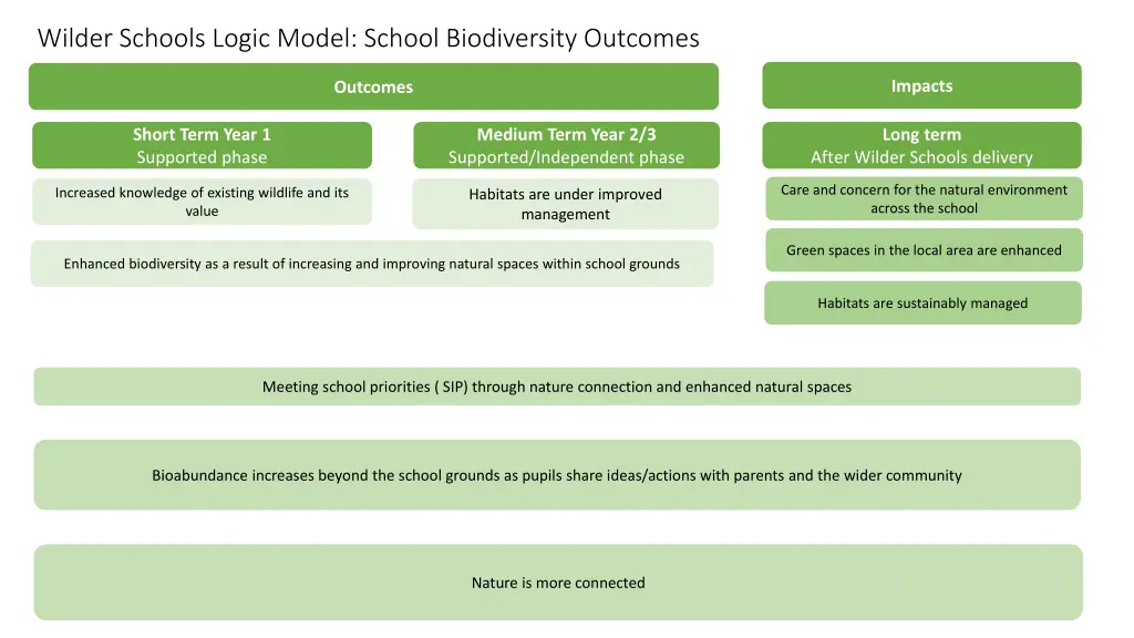 wilder schools logic model school biodiversity