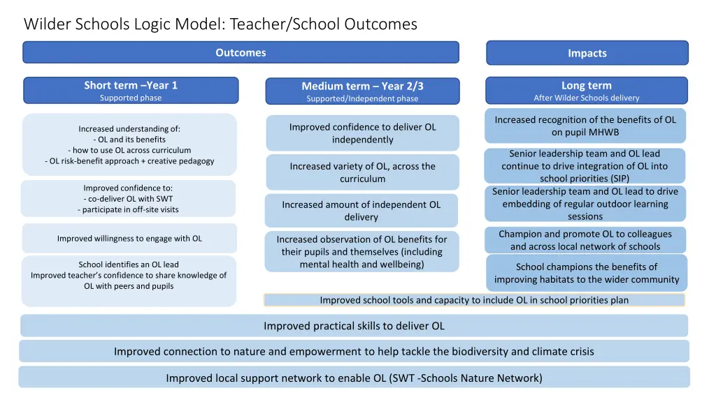 wilder schools logic model teacher school outcomes